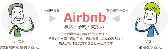 Airbnbの流れイメージ